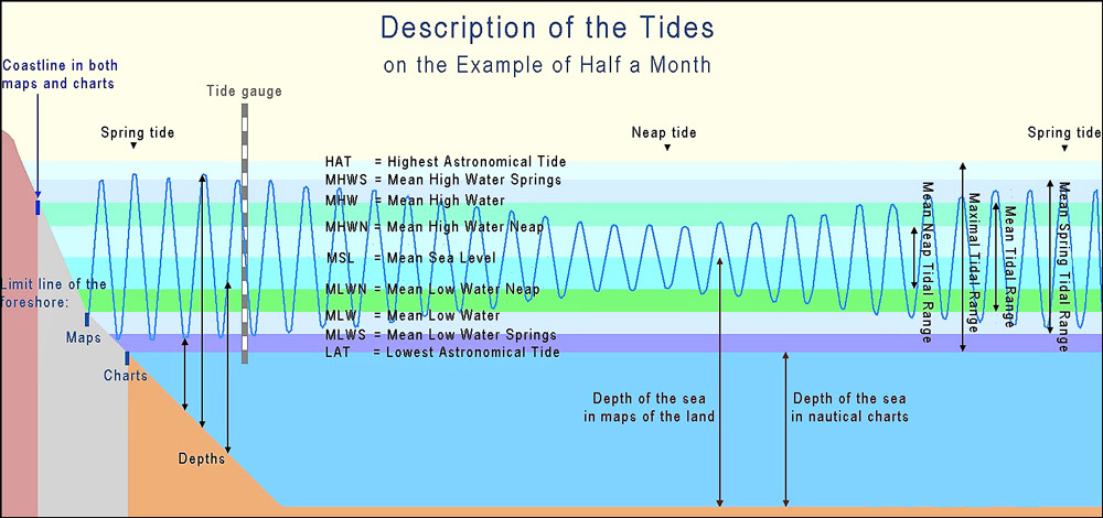 Description of the Tides